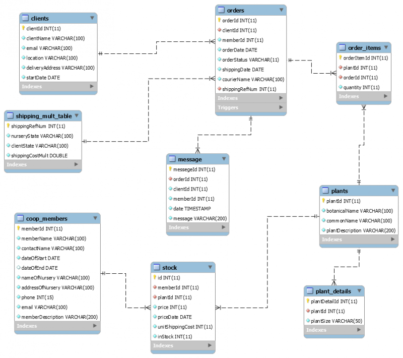 Database Design by Sujan Sauden | Truelancer