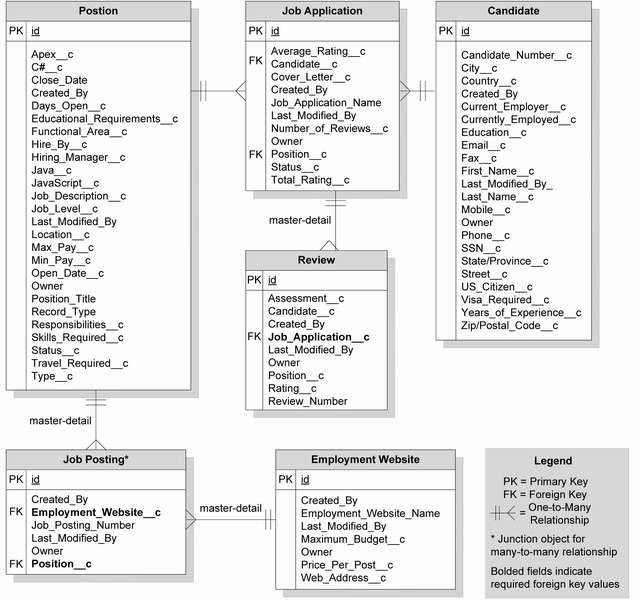 I Can Do Database Design In Erd For Oracle Sql Server Mysql