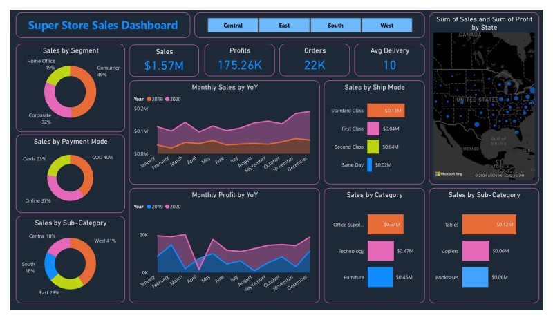 Super Store Sales Analysis Dashboard by Ankit Kumar | Truelancer