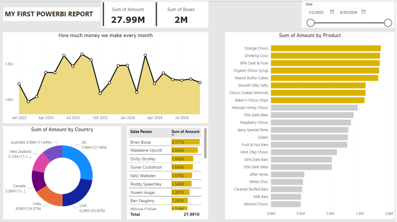Sales Performance Dashboard Power BI by Muhammad Ibrahim | Truelancer