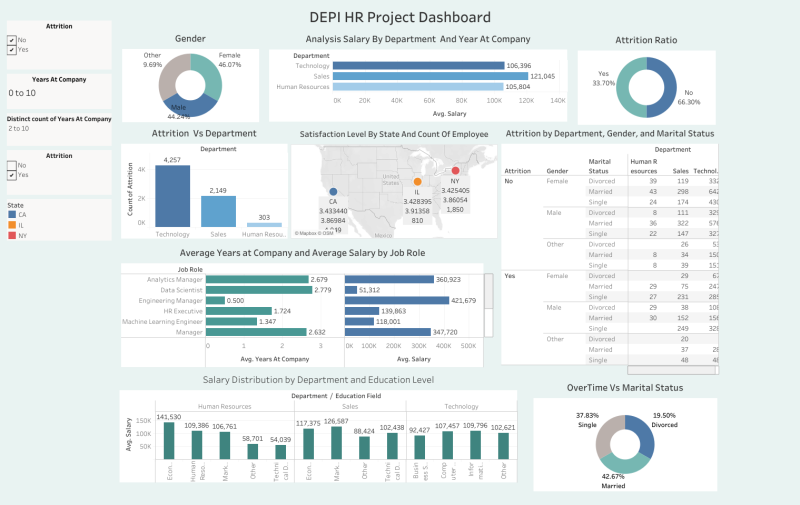 Data Dashboard using Excel and Power BI by Wesam El Zohary | Truelancer