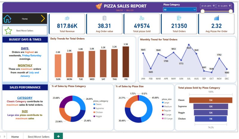 Interactive Pizza Sales Dashboard with Power BI by Ankit Shrivas ...