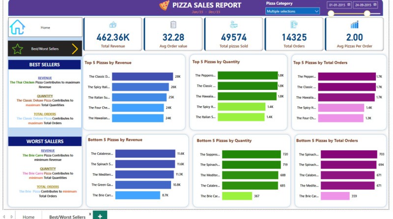 Interactive Pizza Sales Dashboard with Power BI by Ankit Shrivas ...