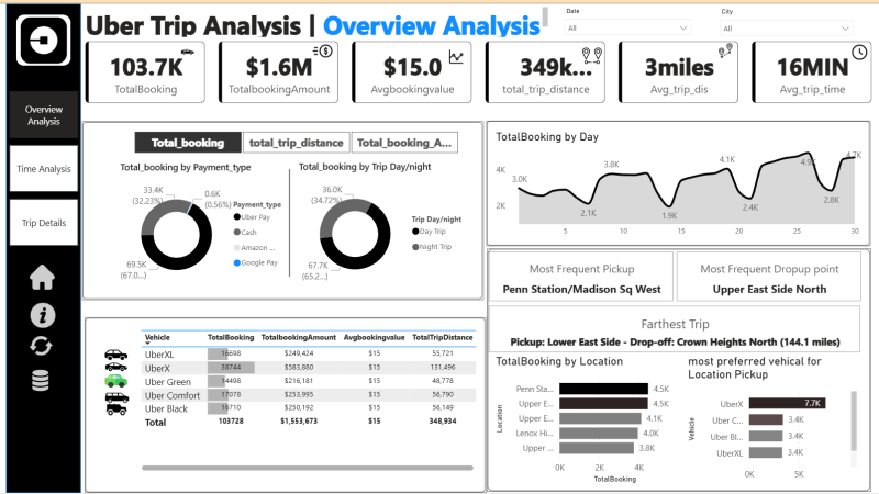 Uber Data Analytics by Pavankumar S Gachinamath | Truelancer