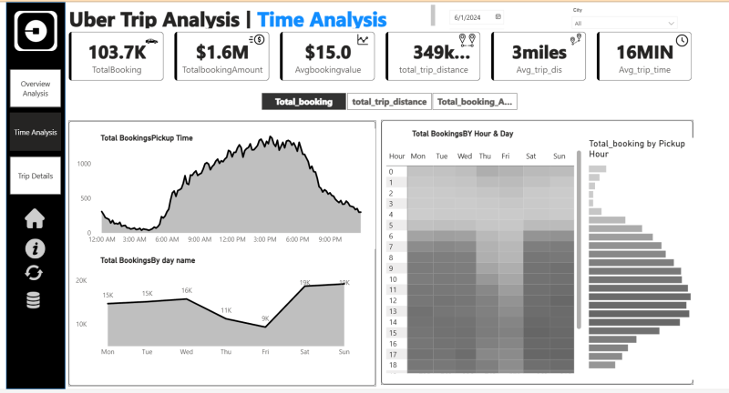 Uber Data Analytics by Pavankumar S Gachinamath | Truelancer