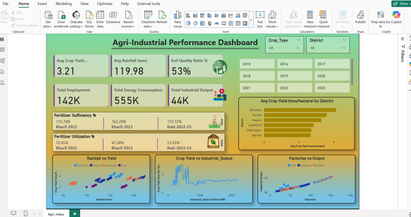 Agri Industrial Performance Dashboard by Anirban Saha | Truelancer