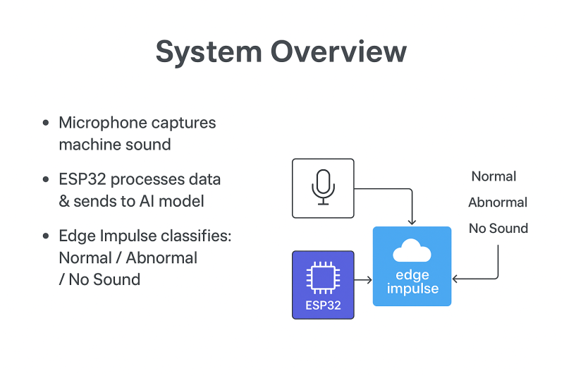 Industry 4.0 Predictive Maintenance System using IoT Arduino & ESP32 by ...