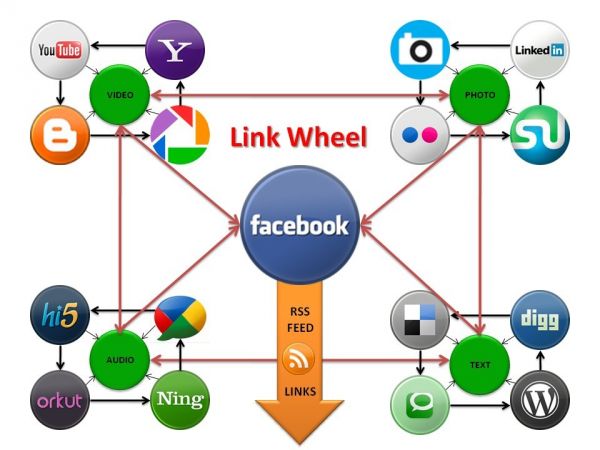 linkwheel creating service