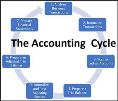 Finance and Accounting