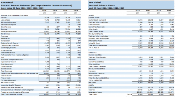 Profit and Loss / Income Statement, Balance Sheet, Cashflow, Changes in Equity.