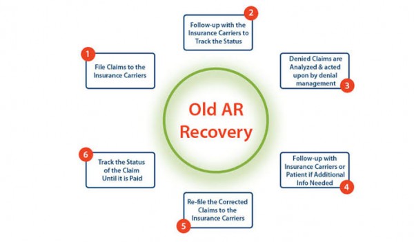 Your revenue is not lost! Get your old claims fixed and recover your money.