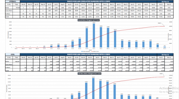 I will make project schedule, gantt chart, s curve, wbs on p6 n excel