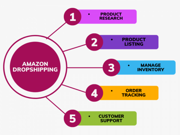 I will manage amazon dropshipping fbm store succcessfully as VA