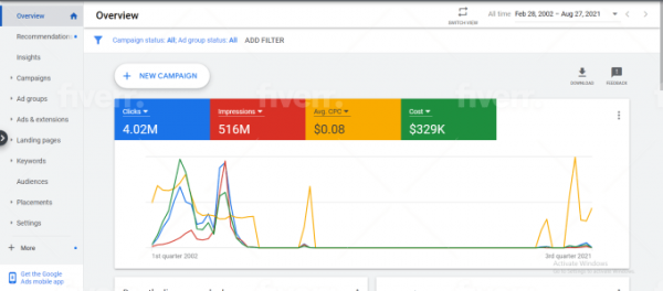 I will do google ads campaigns setup plus management optimization