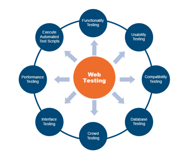 Test Website and Mobile Application as a QA