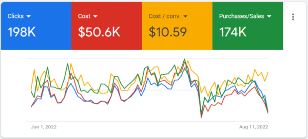 I will Setup & Manage Your Google Ads Adwords PPC Campaign & Shopping Performance Max