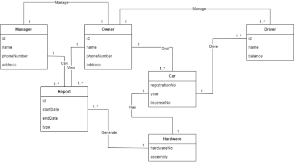 UML Diagrams and Software Architecture