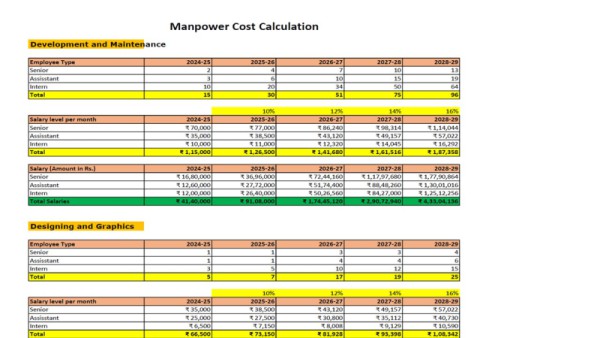 Financial Models and projections