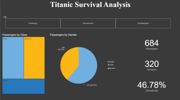 Custom Power BI Dashboards:
Design interactive and visually appealing dashboards