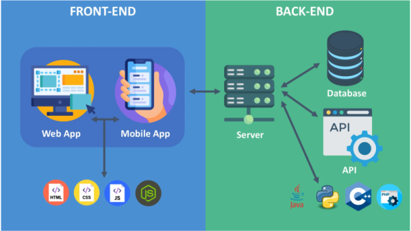 Backend API development