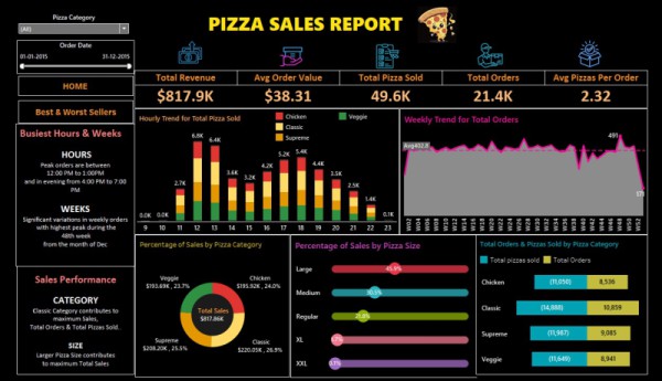 Deliver data analytics & create interactive dashboards using Power BI, Excel & SQL.