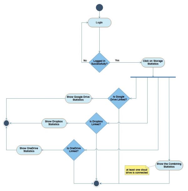 I can draw uml diagram and analysis  for your application