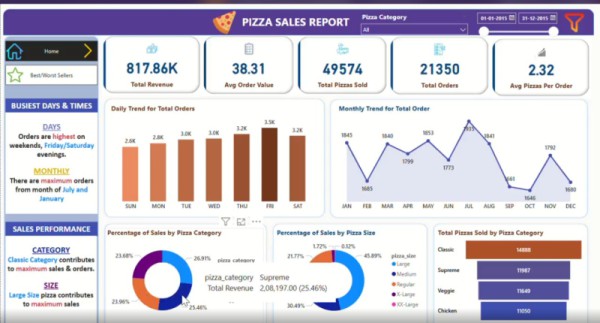 KPI Dashboard using Power BI