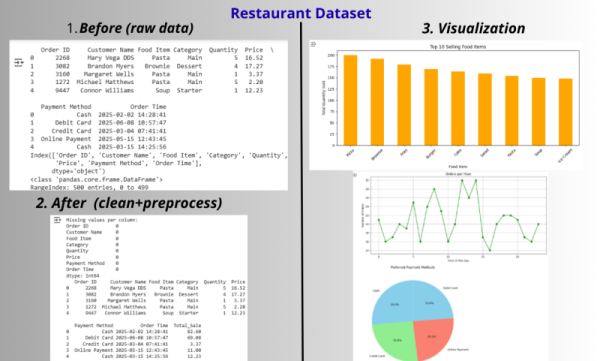 I will clean, analyze, and visualize your data using Excel and Power BI.