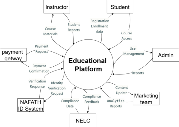 Create professional UML Diagrams Use Case, Activity, Sequence, or State Machine
