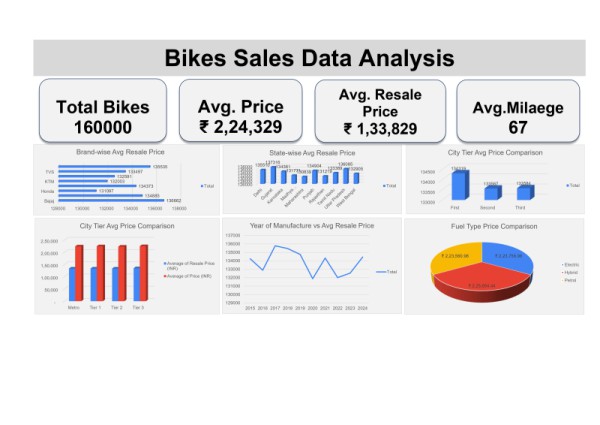 I will clean, analyze and visualize your data with clear insights.