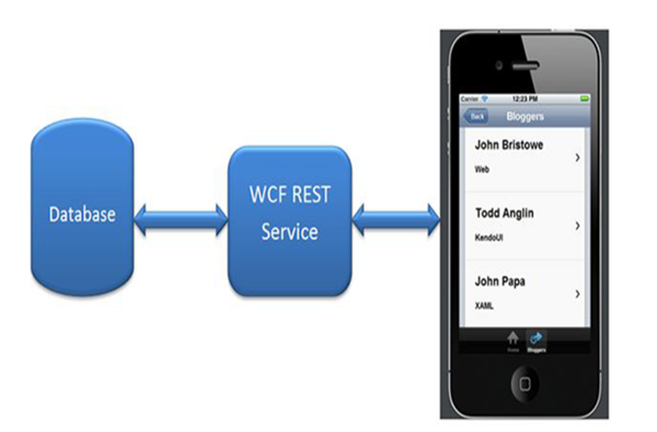 Develop and host wcf rest service for a mobile app